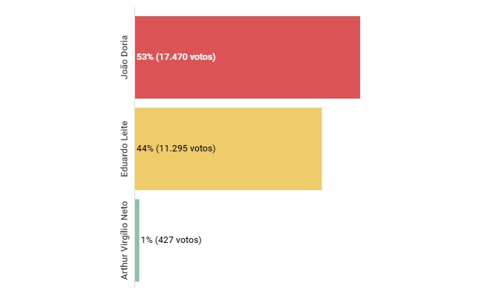 Placar geral da votação das prévias do PSDB – Foto: Reprodução/ND