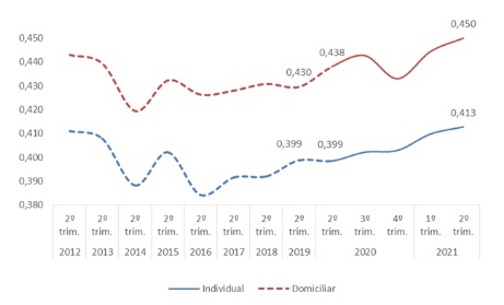 &Iacute;ndice de Gini dos rendimentos habitualmente recebidos em todos os trabalhos e do rendimento domiciliar per capita em Santa Catarina (2012-2021) – Foto: PNADC/T &ndash; Microdados (2021); Elabora&ccedil;&atilde;o Necat/UFSC
