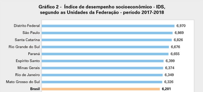 Índice de desempenho socioeconômico &#8211; Foto: IBGE/Divulgação/ND