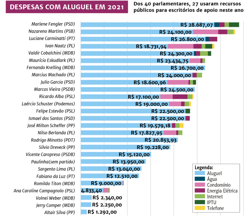 Veja os gastos de cada deputado com aluguel entre janeiro e outubro de 2021 – Foto: Rog&eacute;rio Moreira/Arte/ND