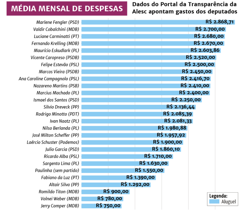 M&eacute;dia mensal de despesas de cada deputado estadual de SC entre janeiro e outubro de 2021 – Foto: Rog&eacute;rio Moreira/Arte/ND