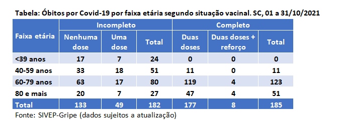 Tabela: mortes por Covid-19 por idade segundo situação vacinal &#8211; Foto: Dive-SC/Reprodução/ND