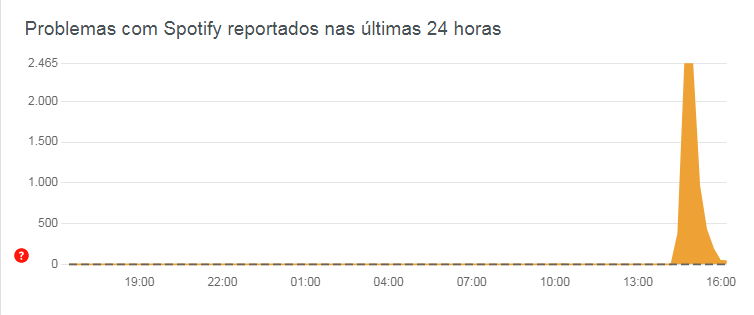 Site detectou v&aacute;rias reclama&ccedil;&otilde;es de usu&aacute;rios a partir das 14h50 – Foto: Down Detector/Reprodu&ccedil;&atilde;o