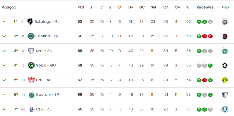 Situa&ccedil;&atilde;o de momento na tabela da S&eacute;rie B – Foto: CBF/Reprodu&ccedil;&atilde;o