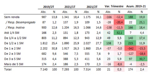 Distribui&ccedil;&atilde;o da popula&ccedil;&atilde;o residente por faixa de rendimento domiciliar per capita real habitualmente recebido em todos os trabalhos em Santa Catarina (mil pessoas por faixa sal&aacute;rio m&iacute;nimo) – Foto: PNADC/T (2021) &ndash; Microdados; Elabora&ccedil;&atilde;o Necat/UFSC