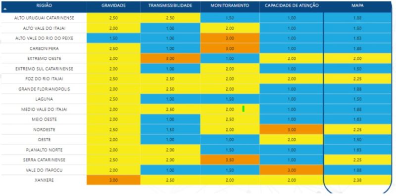 Tabela mostra, em geral, pandemia em ‘t&oacute;picos’, em SC – Foto: SES/Divulga&ccedil;&atilde;o/ND