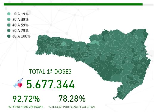 N&uacute;mero de vacinados em SC com a primeira dose – Foto: Vacin&ocirc;metroSC/Divulga&ccedil;&atilde;o/ND