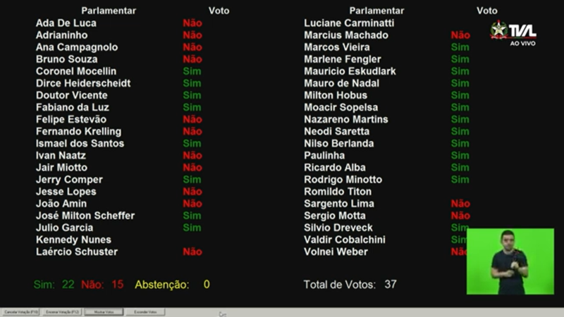 Ap&oacute;s ser derrubada na CCJ, emenda supressiva do deputado Jess&eacute; Lopes (PL) foi novamente votada no plen&aacute;rio. Com 22 votos favor&aacute;veis, o aumento salarial foi mantido – Foto: Ag&ecirc;ncia AL/Divulga&ccedil;&atilde;o/ND
