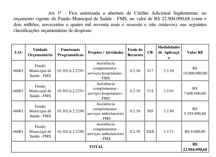 Em seguida, a prefeitura espera receber quase R$ 23 milh&otilde;es da Uni&atilde;o – Foto: Reprodu&ccedil;&atilde;o Di&aacute;rio Oficial