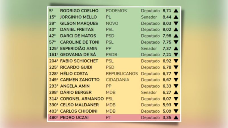 Na primeira coluna, tabela mostra a posi&ccedil;&atilde;o geral entre todos os deputados federais e senadores brasileiros em 2021; na &uacute;ltima coluna, o comparativo com a posi&ccedil;&atilde;o em 2020. Em verde, notas at&eacute; 7; em vermelho, abaixo de 5; N&atilde;o h&aacute; dados do deputado Rog&eacute;rio Peninha Mendon&ccedil;a (MDB) – Fonte: Ranking dos Pol&iacute;ticos 2021