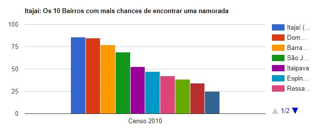 Dom Bosco &eacute; um dos melhores bairros para achar uma namorada em Itaja&iacute; – Foto: Popula&ccedil;&atilde;o.net.br/ND