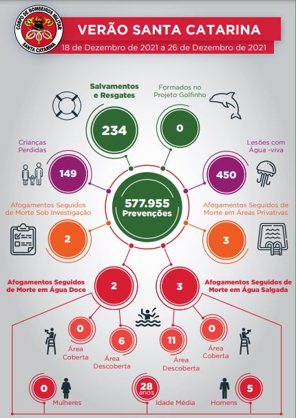 Primeiro balan&ccedil;o da Opera&ccedil;&atilde;o Veraneio 2021/2022 foi divulgado nesta ter&ccedil;a (28) – Foto: CBMSC/Reprodu&ccedil;&atilde;o