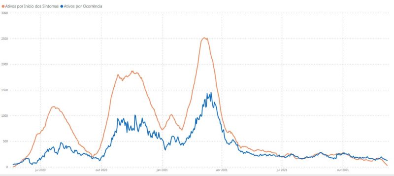 Imagem mostra gráfico de casos ativos de Covid-19 em Palhoça onde apresrenta três altas e queda de casos desde o início do ano de 2021