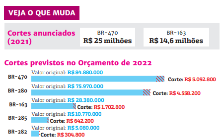 Veja como ficam os cortes or&ccedil;ament&aacute;rios nas obras das rodovias federais de SC – Foto: Divulga&ccedil;&atilde;o/ND