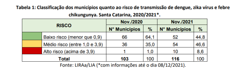 Número de municípios com alto risco de transmissão aumentou em SC &#8211; Foto: Dive/Divulgação/ND