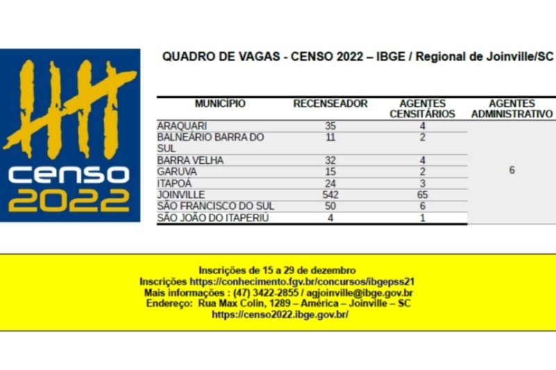H&aacute; mais de 500 vagas dispon&iacute;veis para Joinville – Foto: IBGE