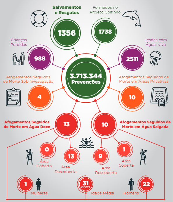 Números da operação veraneio em SC neste verão &#8211; Foto: Divulgação/CBMSC