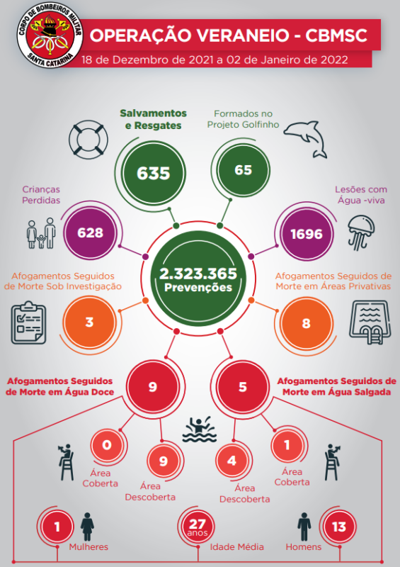 A presen&ccedil;a da corpora&ccedil;&atilde;o nesta temporada ser&aacute; em 36 munic&iacute;pios, ser&atilde;o 2.130 guarda-vidas civis volunt&aacute;rios, al&eacute;m de 80 guarda-vidas militares – Foto: CBMSC/Divulga&ccedil;&atilde;o/ND