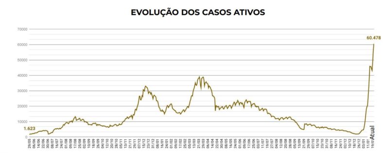 Avanço dos casos ativos de Covid-19 em SC – Foto: SES/Reprodução/ND