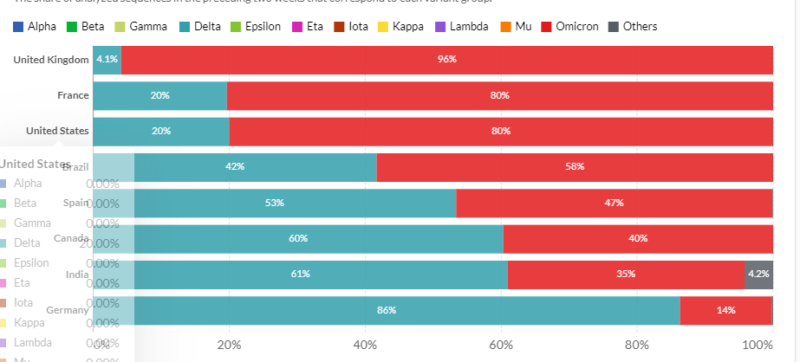 Distribui&ccedil;&atilde;o das variantes – Foto: Our World In Data/Divulga&ccedil;&atilde;o/ND