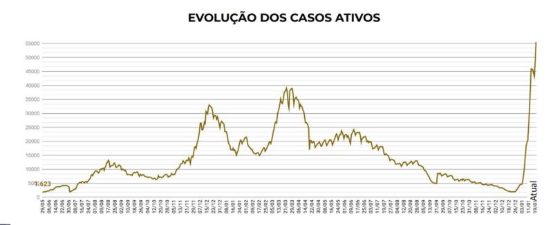 Quadro mostra aumento de casos ativos da Covid-19 desde o in&iacute;cio da pandemia – Foto: SES/Reprodu&ccedil;&atilde;o/ND
