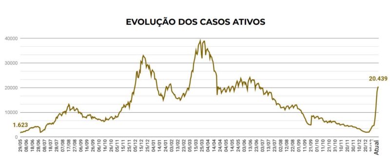 Evolu&ccedil;&atilde;o dos casos ativos em Santa Catarina – Foto: SES/Reprodu&ccedil;&atilde;o/ND