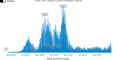 Registro de casos ativos em Florianópolis. No fim do gráfico é possível a retomada do aumento de casos- Foto: Covidometro/Divulgação/ND