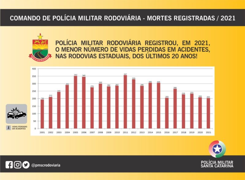 Gráfico de mortes registradas em 2021 em rodovias estaduais &#8211; Foto: CPMR/Divulgação/ND