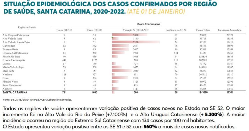 Santa Catarina apresentou grande aumento no número de casos de Covid-19 &#8211; Foto: Dive/SES/Reprodução