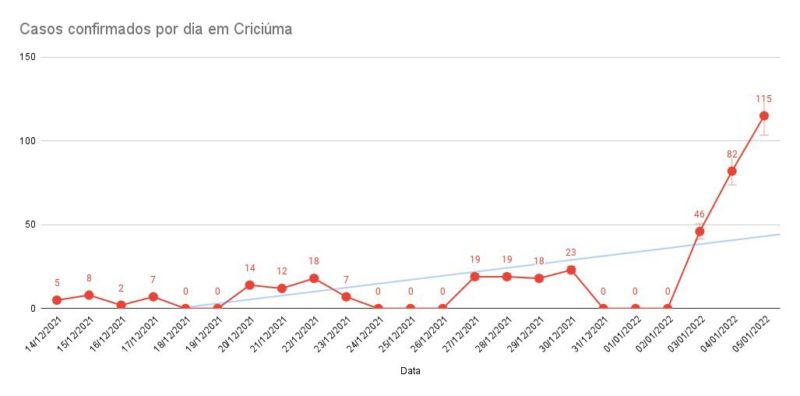 Casos de Covid 19 aumentaram 400% nos &uacute;ltimos dias em Crici&uacute;ma – Foto: Divulga&ccedil;&atilde;o/ND