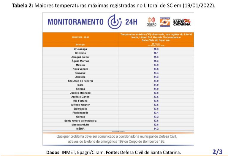 Sensação térmica ultrapassou 50. nesta quarta-feira (19) &#8211; Foto: Defesa Civil/Divulgação/ND