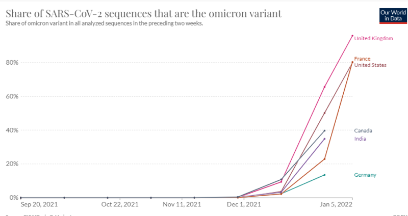 N&uacute;mero de casos: Muta&ccedil;&atilde;o &Ocirc;micron come&ccedil;ou a se propagar no final de 2021 – Foto: Our World In Data/Divulga&ccedil;&atilde;o/ND