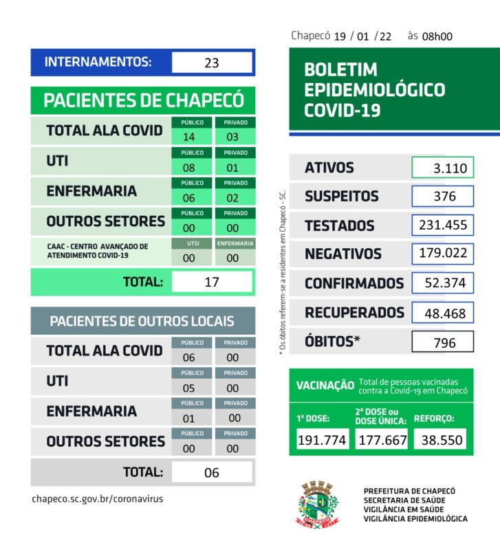 Boletim Epidemiol&oacute;gico foi divulgado nesta quarta-feira (19) – Foto: Prefeitura de Chapec&oacute;/ND