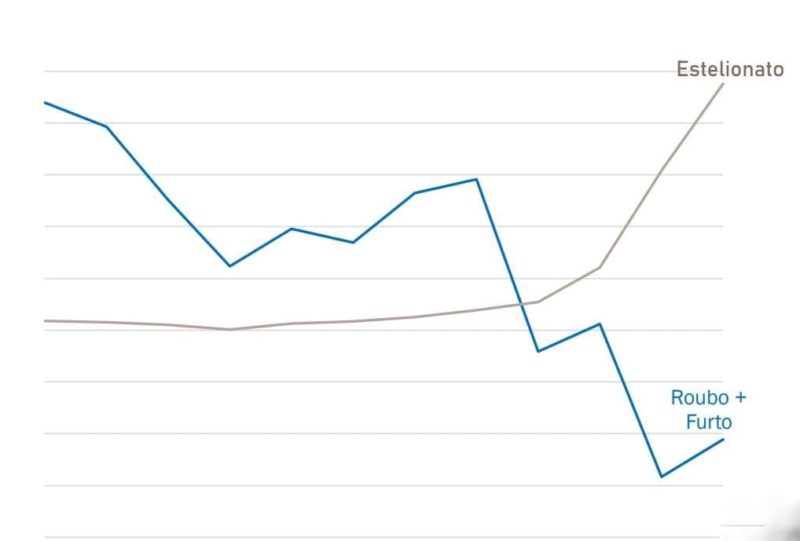O aumento nos &iacute;ndices de crimes virtuais acompanha a diminui&ccedil;&atilde;o dos crimes tradicionais, como roubo e furto – Foto: Reprodu&ccedil;&atilde;o/CSPPO/ND