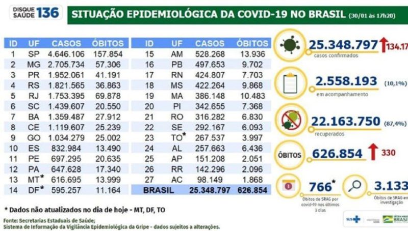Quadro da Covid-19 nos Estados brasileiros – Foto: Reprodu&ccedil;&atilde;o/ Minist&eacute;rio da Sa&uacute;de