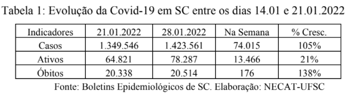 Evolu&ccedil;&atilde;o da Covid-19 em SC entre os dias 21.01 e 28.01.2022 – Foto: SC.Fonte: Boletins Epidemiol&oacute;gicos de Elabora&ccedil;&atilde;o: NECAT-UFSC
