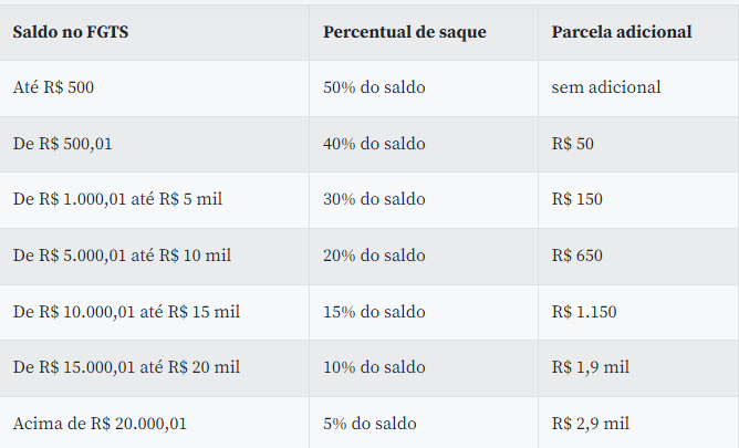 Valores FGTS – Foto: Reprodu&ccedil;&atilde;o/Ag&ecirc;ncia Brasil