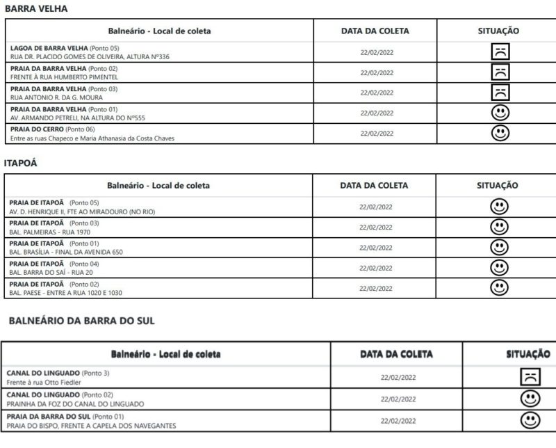 resultado das praias do norte de sc