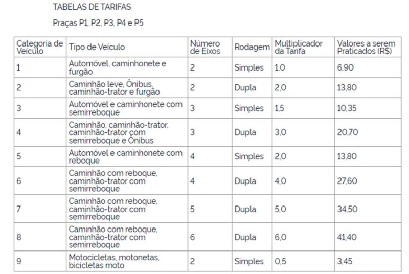 Valores que passar&atilde;o a ser praticados nas cinco pra&ccedil;as da Arteris Planalto Sul – Foto: Arteris/divulga&ccedil;&atilde;o