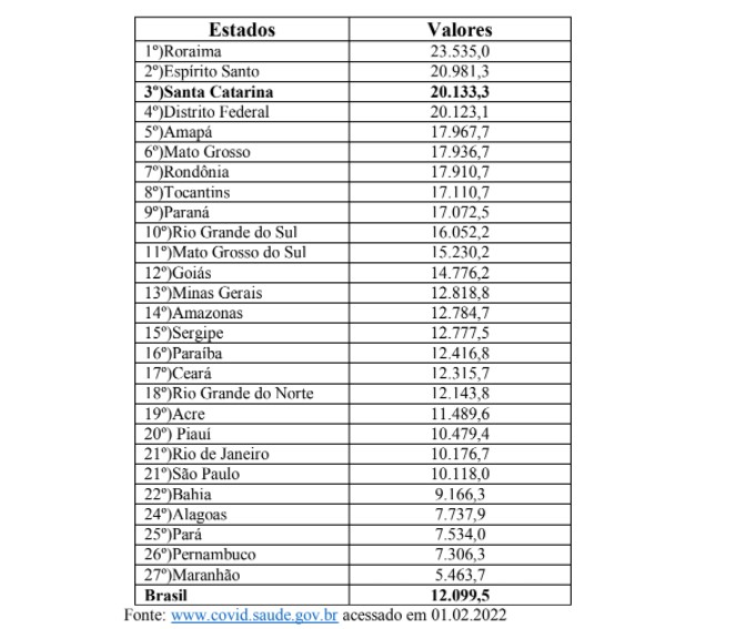 Tabela aponta posi&ccedil;&atilde;o de SC nos casos de Covid-19 por habitante – Foto: SES-SC/Necat/Divulga&ccedil;&atilde;o/ND