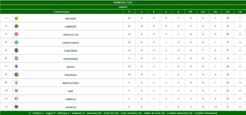 Tabela de classifica&ccedil;&atilde;o do Campeonato Catarinense 2022 – Foto: FCF/Reprodu&ccedil;&atilde;o/ND