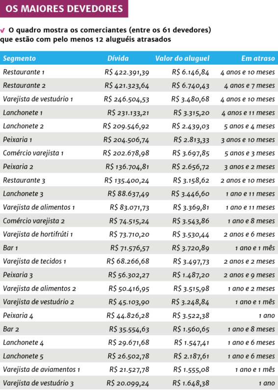 Lista dos maiores inadimplentes do Mercado P&uacute;blico de Florian&oacute;polis – Foto: Reprodu&ccedil;&atilde;o/ND