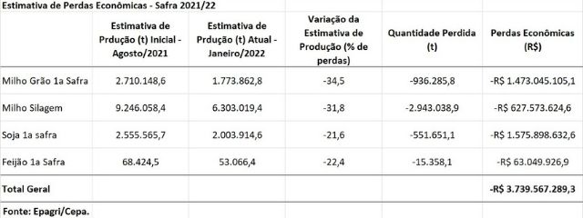 Estiagem em SC: preju&iacute;zo na agricultura &eacute; superior a R$ 3,7 bilh&otilde;es – Foto: Epagri/ND