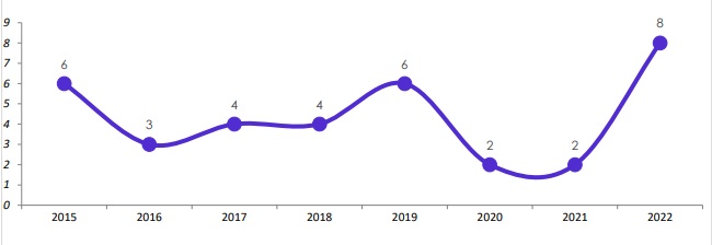 N&uacute;mero de v&iacute;timas de feminic&iacute;dios no per&iacute;odo de 1&ordm; de janeiro a 31 de janeiro – Foto: SSP/Divulga&ccedil;&atilde;o/ND