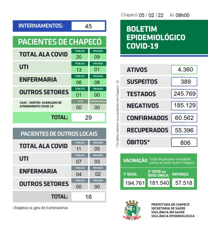 &Uacute;ltimo Boletim Covid-19 foi divulgado neste s&aacute;bado (5) – Foto: Prefeitura de Chapec&oacute;/ND