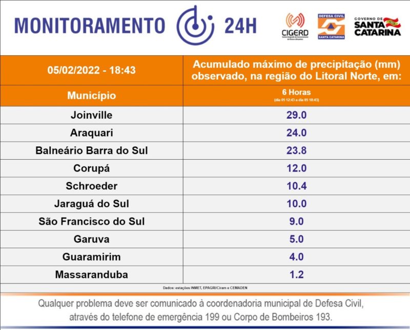 volume de chuva no litoral norte