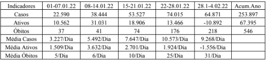 Evolu&ccedil;&atilde;o da Covid-19 em SC entre os dias 1&ordm; de janeiro e 4 de fevereiro de 2022 – Fonte: Boletins Epidemiol&oacute;gicos de SC. Elabora&ccedil;&atilde;o: NECAT-UFSC