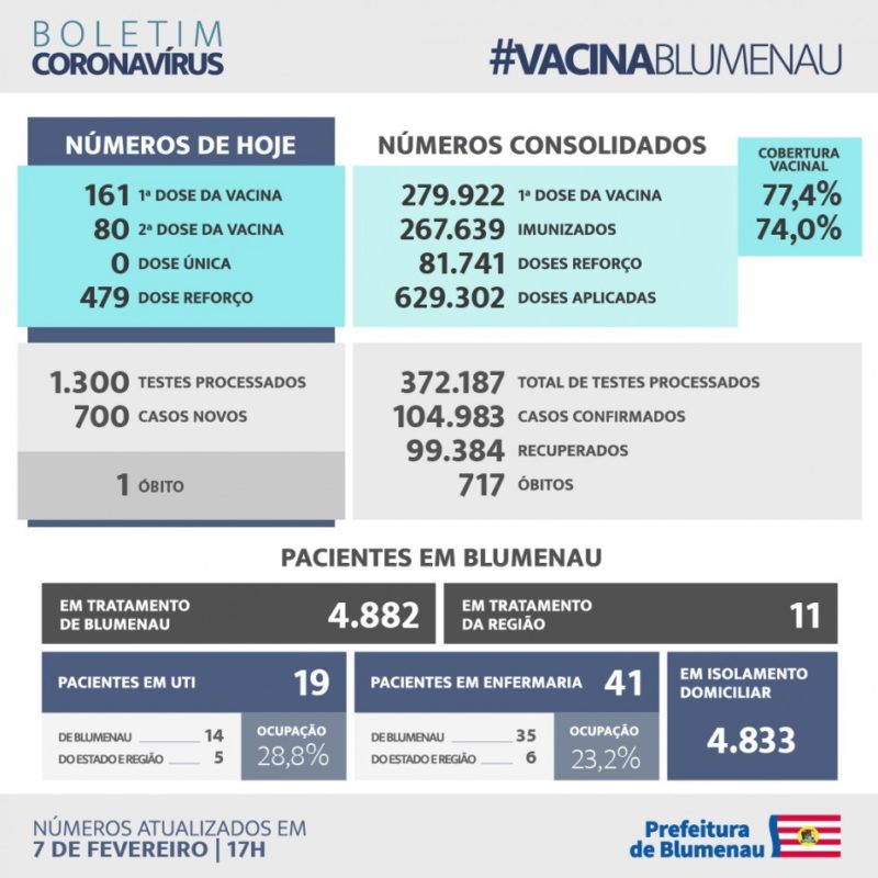 Blumenau superou os 70% de vacinados – Foto: Reprodu&ccedil;&atilde;o/Prefeitura de Blumenau/ND