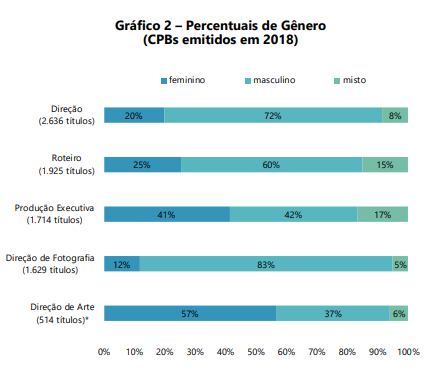 Percentuais participativos de mulheres nas produ&ccedil;&otilde;es audiovisuais brasileiras em 2018 – Foto: Ancine/Divulga&ccedil;&atilde;o/ND