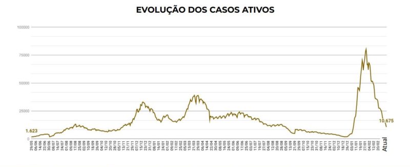 Evolução dos casos ativos de Covid-19 em Santa Catarina &#8211; Foto: SES/Reprodução/ND